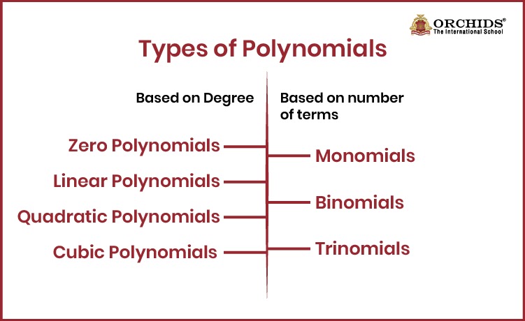 Types of Polynomials Types of Polynomials