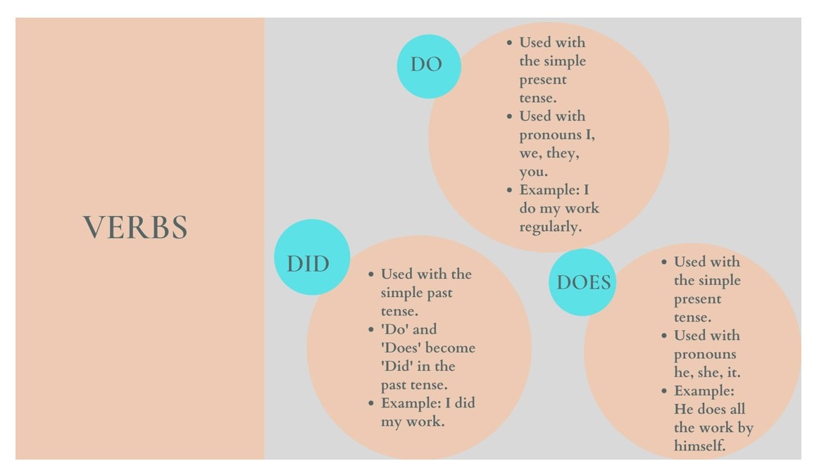 Auxiliary verbs in English chart