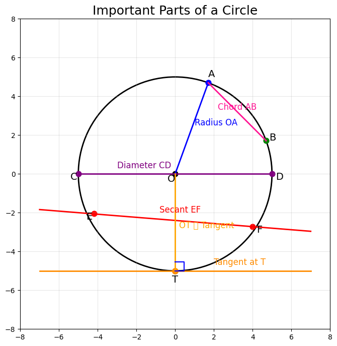 parts of circle parts of circle
