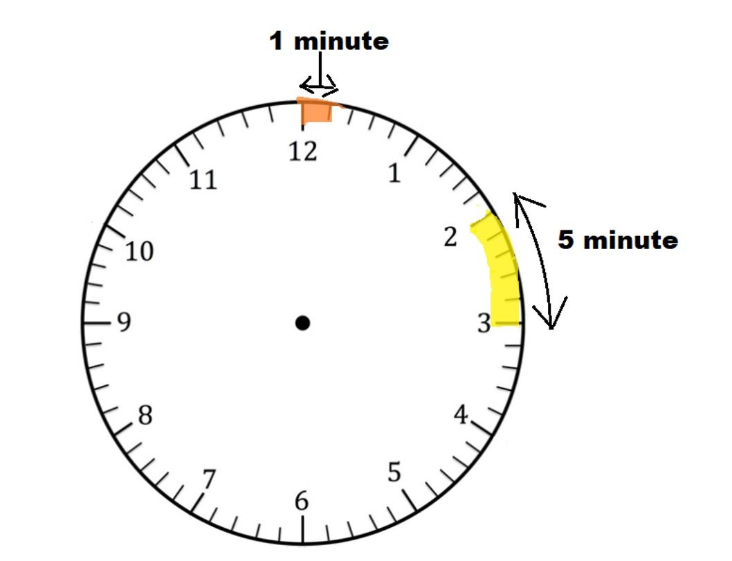 Minutes in Clock