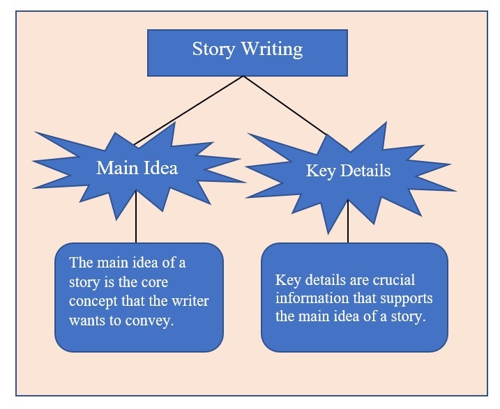 Story Writing with Main Idea and Key Details