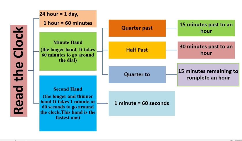 Read the clock