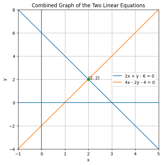 linear equations solution graph linear equations