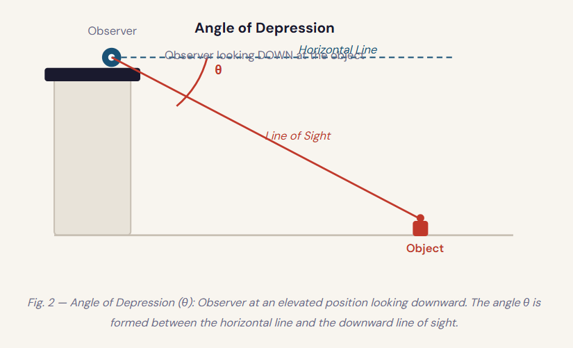 angle of depression