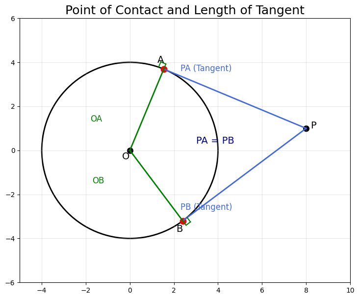 tangents of circle tangents of circle