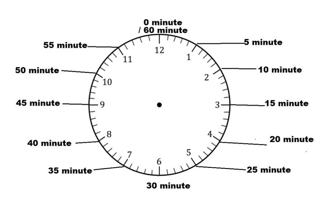 How to read minute in clock