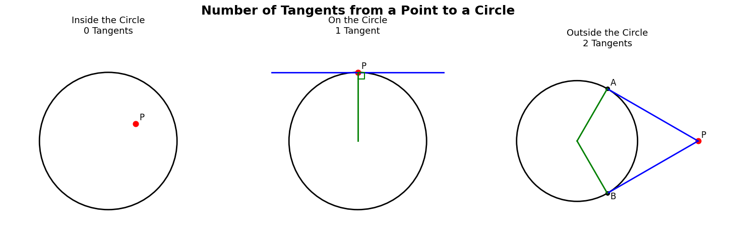 tangents number tangents number