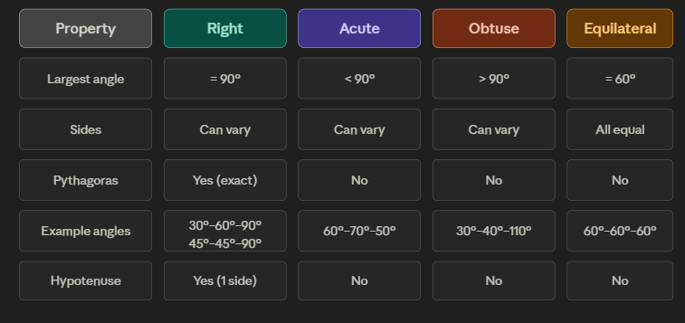 Table of Right Triangle and Other Triangles Table of Right Triangle and Other Triangles