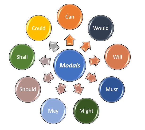 list of modal auxiliaries