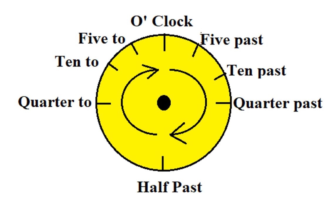 How to tell time
