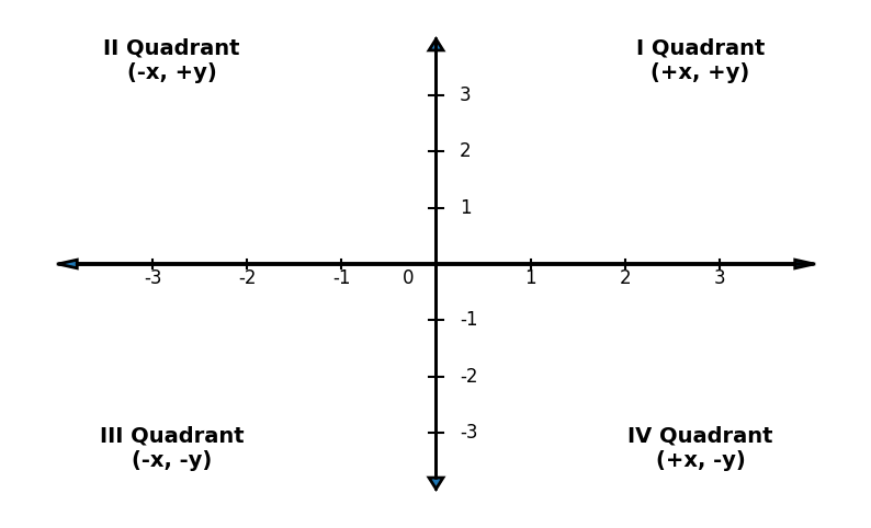 Cartesian plane