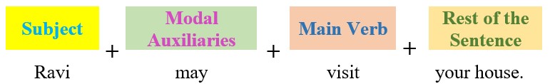 Rules for Using Modal Auxiliaries