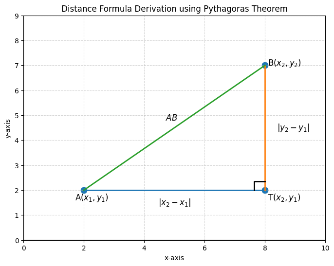 The Pythagoras Connection