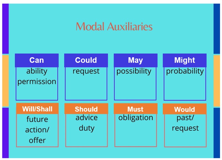 Examples of Modal Auxiliaries