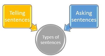Diagram of types of sentences