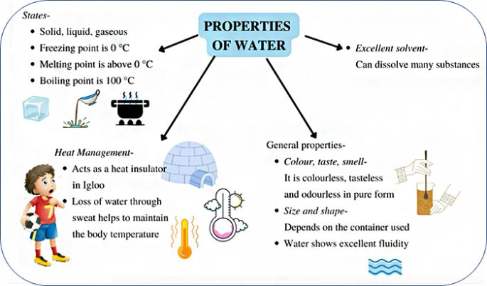 Properties of Water Properties of Water