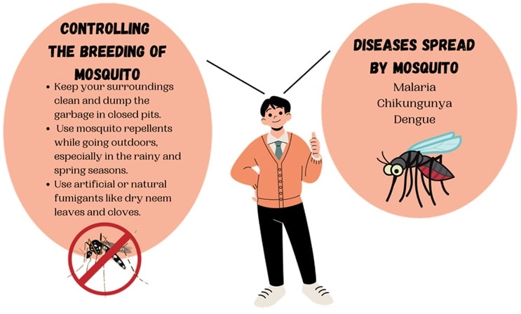 Controlling the Breeding of Mosquito