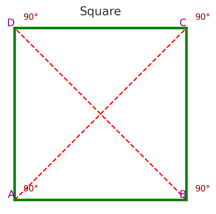 Properties of a square