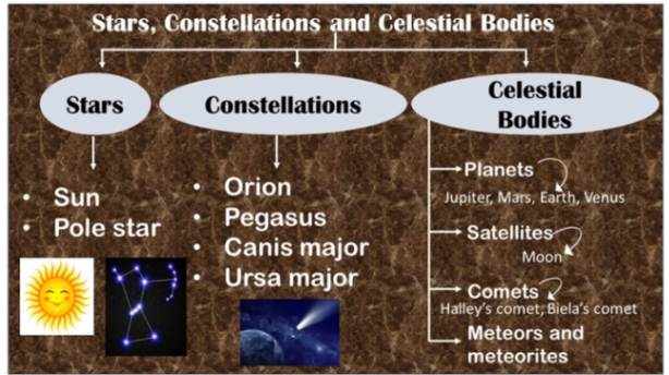 A table representing stars, constellations, and Celestial Bodies