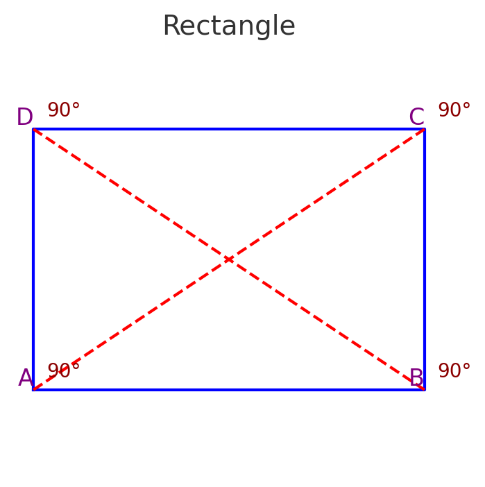 Properties of a Rectangle 