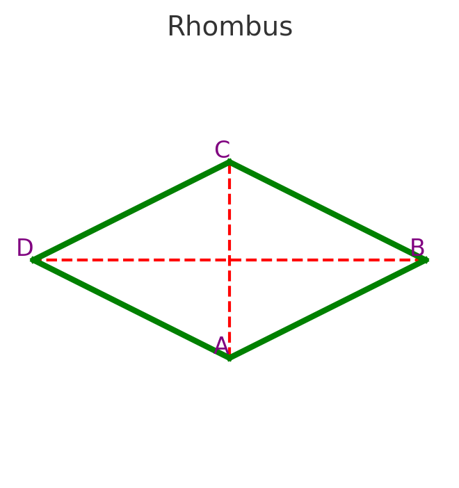 Properties of a Rhombus
