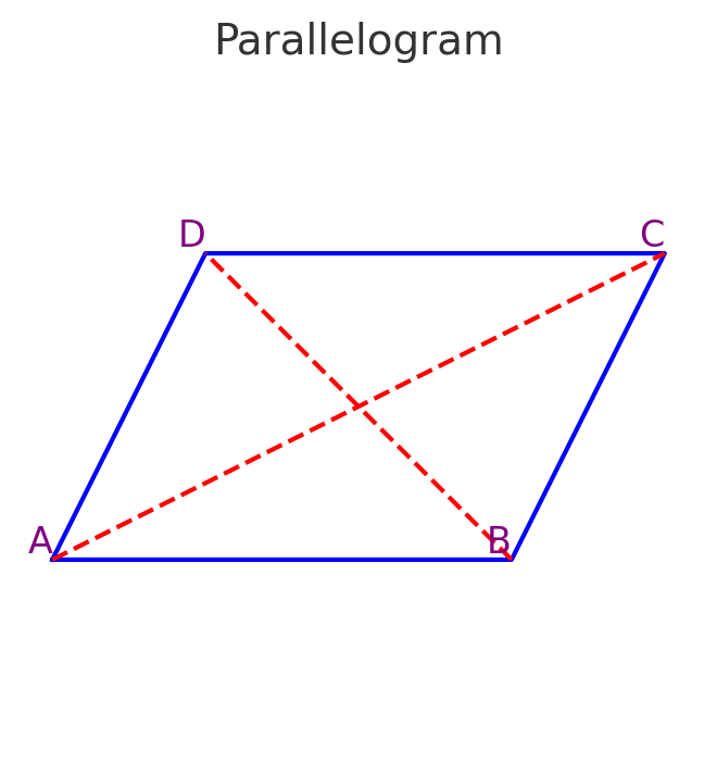Properties of a Parallelogram