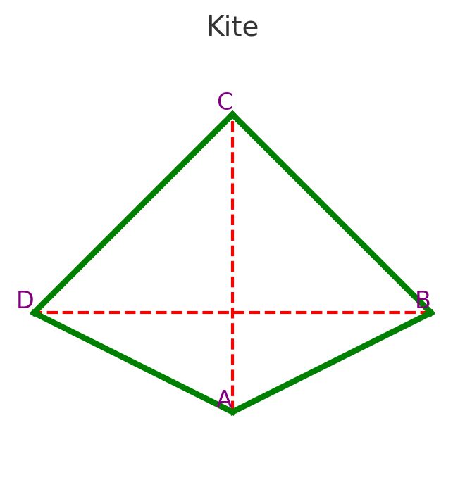 Properties of a Kite 