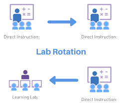 Top 5 Blended Learning Models | Linways ...