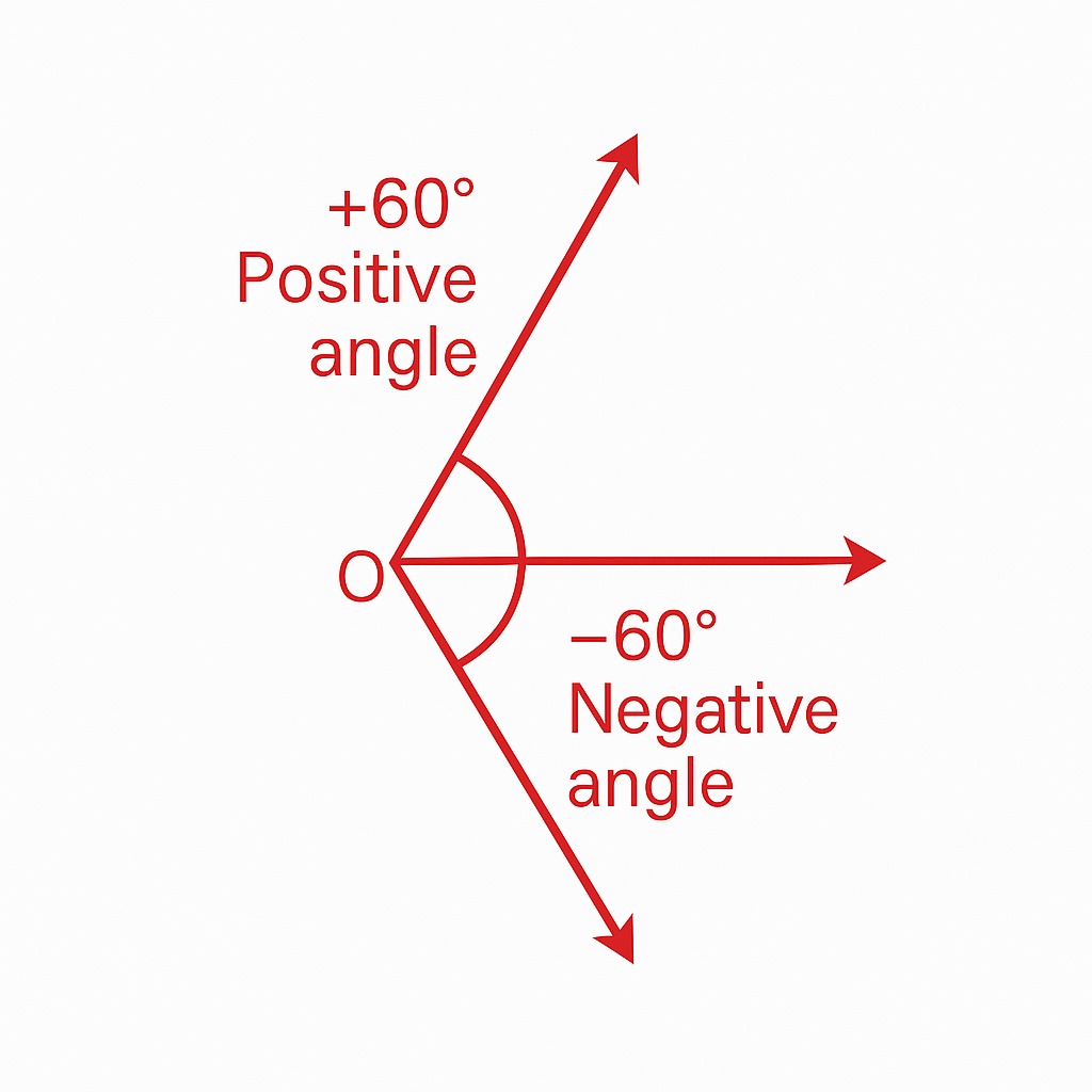 Angle Definition