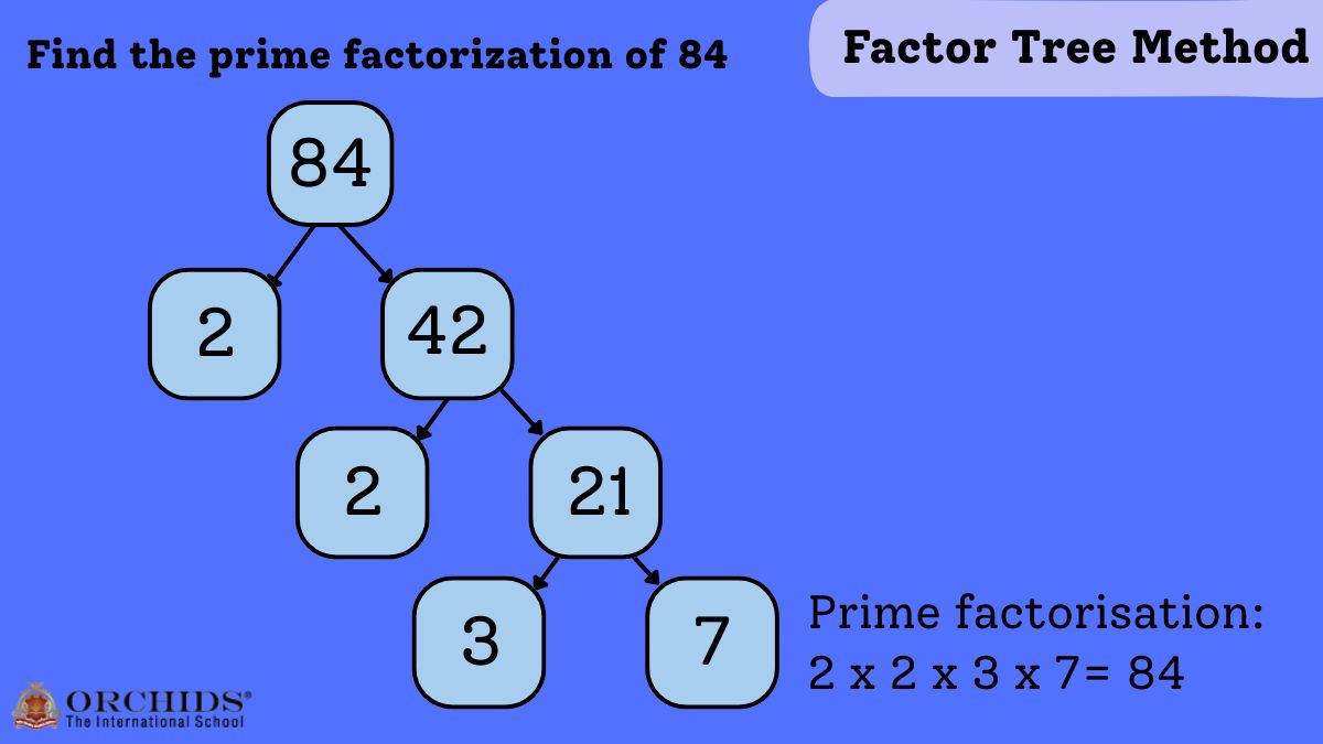 example for factor tree method