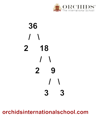 Image of factors and multiples - 1