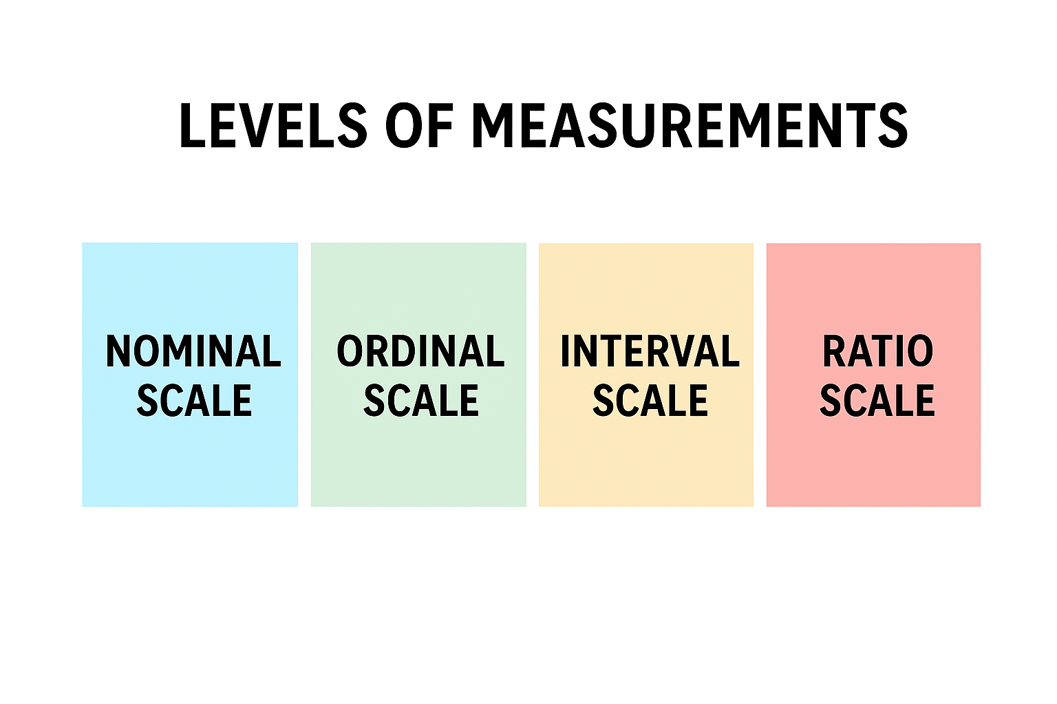 Scales of Measurement