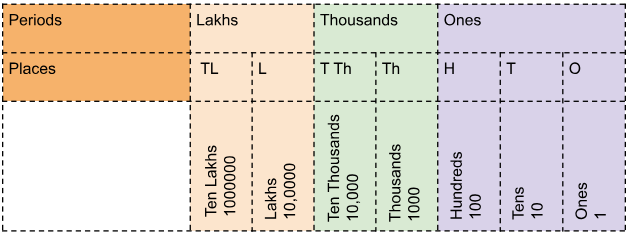 Image of Large Numbers - Indian System of Numeration