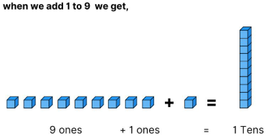 Image of Large Numbers, 9 ones + 1 ones = 1 Tens