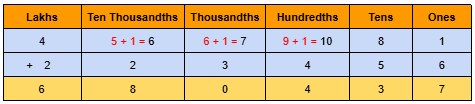 Image of Large Numbers - Addition