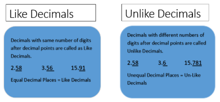 Image of Like, Unlike, Ordering of Decimals - 1