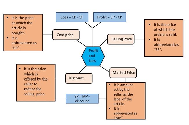 profit and loss