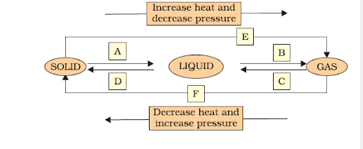 NCERT Class 9 Science (Chemistry) Chapter 1 – Matter in Our Surroundings