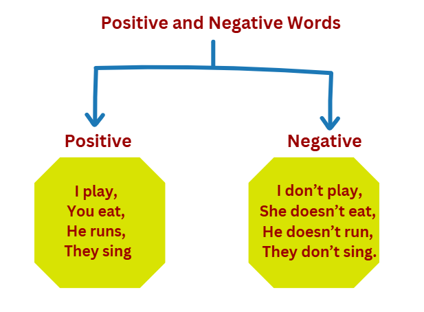 simple present tense