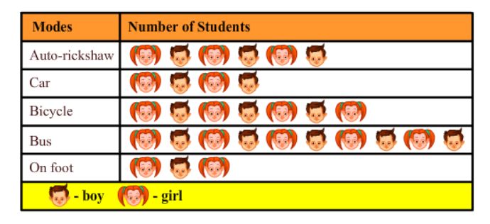 students using modes of transport