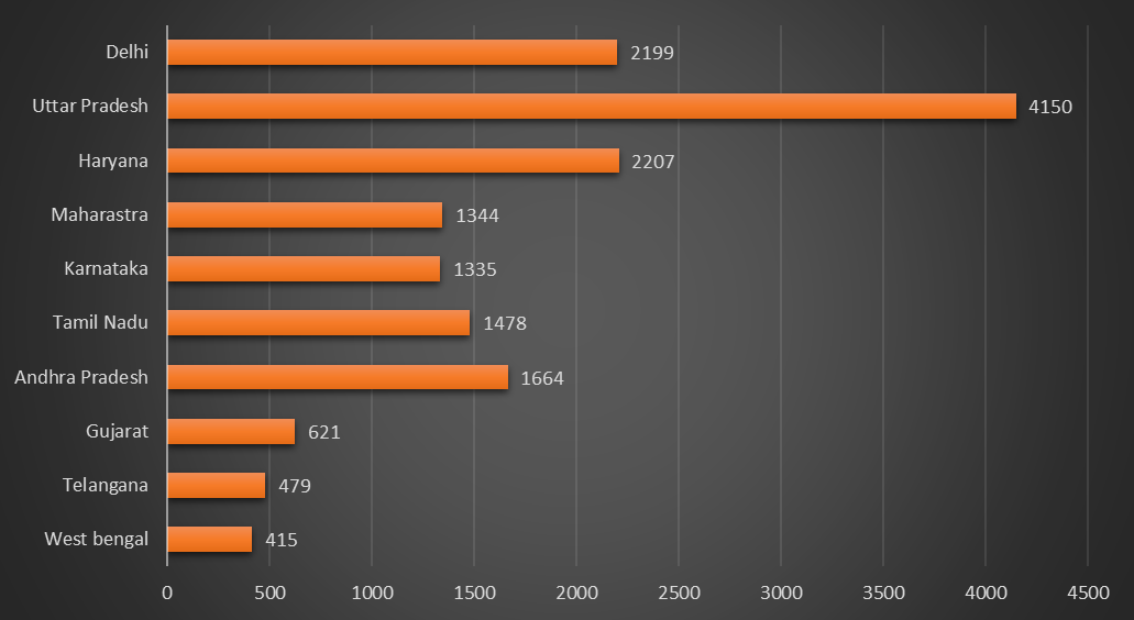 State wise CBSE school distribution in India