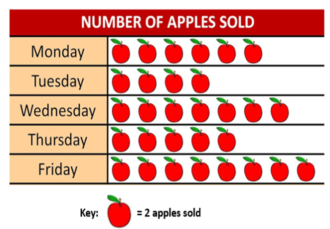 Number of apples sold