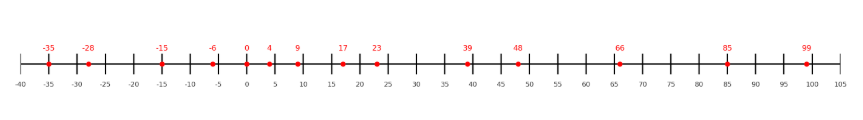 Integers