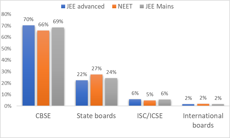 Board wise selection percentage of students in competitive exams