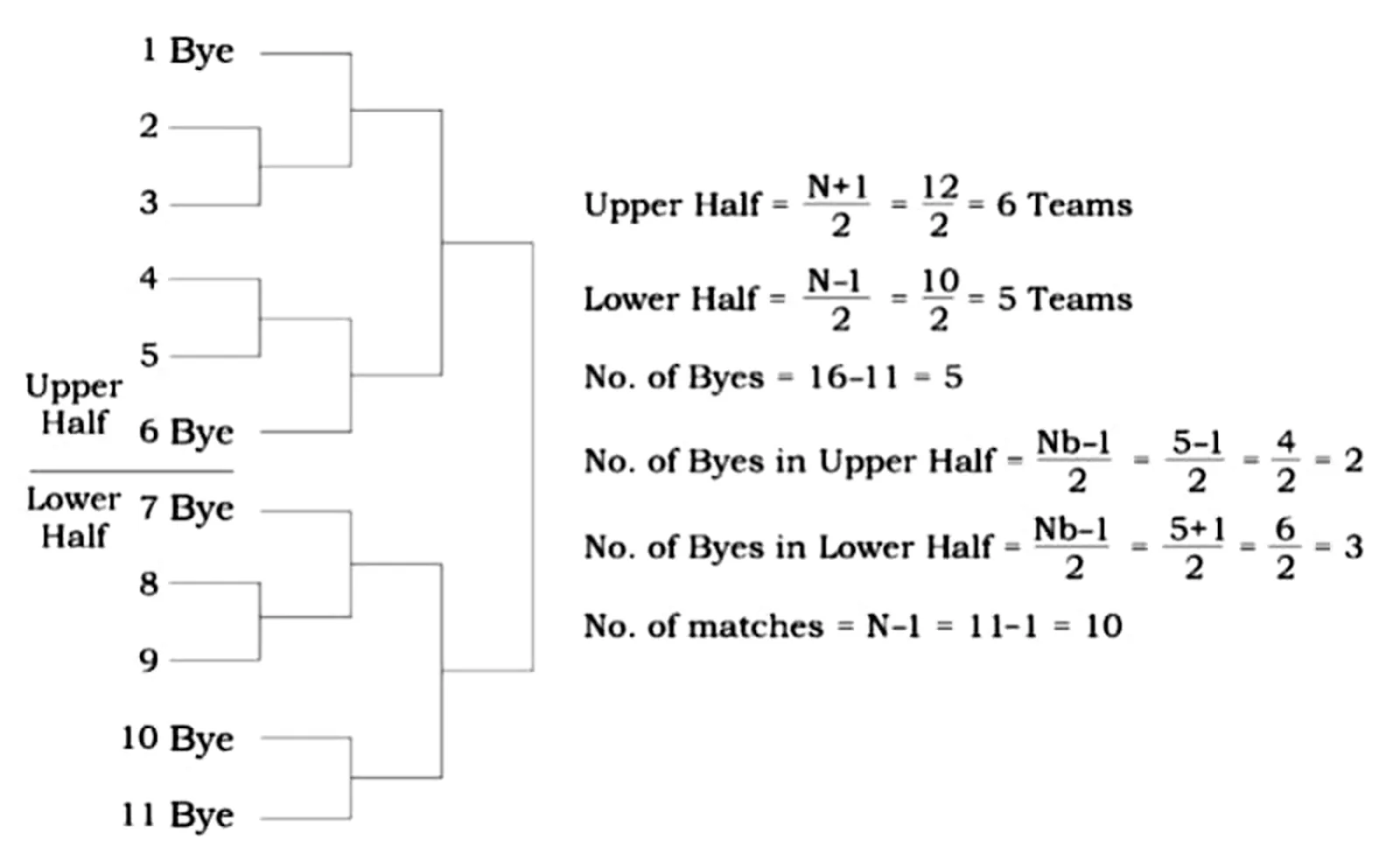 Single Knock out Fixture for 11 Teams