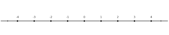 Integers on Number Line