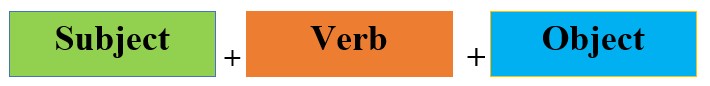 Subject+Verb+Object